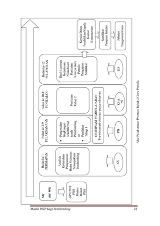 Modul PIGP bagi Pembimbing 23
Alur
Pelaksanaan
Program
Induksi
Guru
Pemula
 