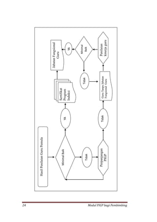 24 Modul PIGP bagi Pembimbing
 
