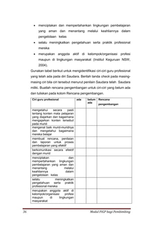 36 Modul PIGP bagi Pembimbing
 menciptakan dan mempertahankan lingkungan pembelajaran
yang aman dan menantang melalui keahliannya dalam
pengelolaan kelas
 selalu meningkatkan pengetahuan serta praktik profesional
mereka
 merupakan anggota aktif di kelompok/organisasi profesi
maupun di lingkungan masyarakat (Institut Keguruan NSW,
2004).
Gunakan tabel berikut untuk mengidentifikasi ciri-ciri guru profesional
yang telah ada pada diri Saudara. Berilah tanda check pada masing-
masing ciri bila ciri tersebut menurut penilain Saudara telah Saudara
miliki. Buatlah rencana pengembangan untuk ciri-ciri yang belum ada
dan tuliskan pada kolom Rencana pengembangan.
Ciri guru profesional ada belum
ada
Rencana
pengembangan
mengetahui secara pasti
tentang konten mata pelajaran
yang diajarkan dan bagaimana
mengajarkan konten tersebut
pada murid
mengenal baik murid-muridnya
dan mengetahui bagaimana
mereka belajar
membuat rencana, penilaian
dan laporan untuk proses
pembelajaran yang efektif
berkomunikasi secara efektif
dengan murid
menciptakan dan
mempertahankan lingkungan
pembelajaran yang aman dan
menantang melalui
keahliannya dalam
pengelolaan kelas
selalu meningkatkan
pengetahuan serta praktik
profesional mereka
merupakan anggota aktif di
kelompok/organisasi profesi
maupun di lingkungan
masyarakat
 