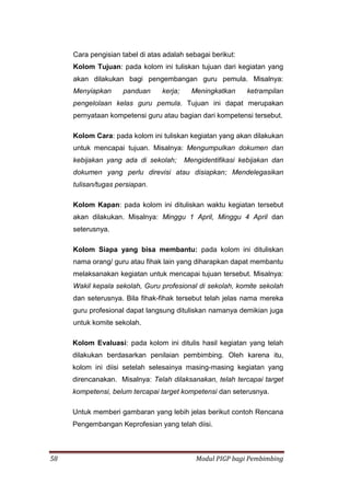 58 Modul PIGP bagi Pembimbing
Cara pengisian tabel di atas adalah sebagai berikut:
Kolom Tujuan: pada kolom ini tuliskan tujuan dari kegiatan yang
akan dilakukan bagi pengembangan guru pemula. Misalnya:
Menyiapkan panduan kerja; Meningkatkan ketrampilan
pengelolaan kelas guru pemula. Tujuan ini dapat merupakan
pernyataan kompetensi guru atau bagian dari kompetensi tersebut.
Kolom Cara: pada kolom ini tuliskan kegiatan yang akan dilakukan
untuk mencapai tujuan. Misalnya: Mengumpulkan dokumen dan
kebijakan yang ada di sekolah; Mengidentifikasi kebijakan dan
dokumen yang perlu direvisi atau disiapkan; Mendelegasikan
tulisan/tugas persiapan.
Kolom Kapan: pada kolom ini dituliskan waktu kegiatan tersebut
akan dilakukan. Misalnya: Minggu 1 April, Minggu 4 April dan
seterusnya.
Kolom Siapa yang bisa membantu: pada kolom ini dituliskan
nama orang/ guru atau fihak lain yang diharapkan dapat membantu
melaksanakan kegiatan untuk mencapai tujuan tersebut. Misalnya:
Wakil kepala sekolah, Guru profesional di sekolah, komite sekolah
dan seterusnya. Bila fihak-fihak tersebut telah jelas nama mereka
guru profesional dapat langsung dituliskan namanya demikian juga
untuk komite sekolah.
Kolom Evaluasi: pada kolom ini ditulis hasil kegiatan yang telah
dilakukan berdasarkan penilaian pembimbing. Oleh karena itu,
kolom ini diisi setelah selesainya masing-masing kegiatan yang
direncanakan. Misalnya: Telah dilaksanakan, telah tercapai target
kompetensi, belum tercapai target kompetensi dan seterusnya.
Untuk memberi gambaran yang lebih jelas berikut contoh Rencana
Pengembangan Keprofesian yang telah diisi.
 