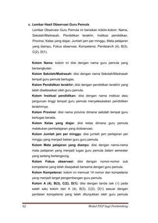 62 Modul PIGP bagi Pembimbing
c. Lembar Hasil Observasi Guru Pemula
Lembar Observasi Guru Pemula ini berisikan kolom-kolom: Nama,
Sekolah/Madrasah, Pendidikan terakhir, Institusi pendidikan,
Provinsi, Kelas yang diajar, Jumlah jam per minggu, Mata pelajaran
yang diampu, Fokus observasi, Kompetensi, Penilaian/A (4), B(3),
C(2), D(1).
Kolom Nama: kolom ini diisi dengan nama guru pemula yang
bersangkutan.
Kolom Sekolah/Madrasah: diisi dengan nama Sekolah/Madrasah
tempat guru pemula bertugas.
Kolom Pendidikan terakhir: diisi dengan pendidikan terakhir yang
telah diselesaikan oleh guru pemula.
Kolom Institusi pendidikan: diisi dengan nama institusi atau
perguruan tinggi tempat guru pemula menyelesaiakan pendidikan
terakhirnya.
Kolom Provinsi: diisi nama provinsi dimana sekolah tempat guru
bertugas berada.
Kolom Kelas yang diajar: diisi kelas dimana guru pemula
melakukan pembelajaran yang diobservasi.
Kolom Jumlah jam per minggu: diisi jumlah jam perlajaran per
minggu yang menjadi beban guru guru pemula.
Kolom Mata pelajaran yang diampu: diisi dengan nama-nama
mata pelajaran yang menjadi tugas guru pemula dalam semester
yang sedang berlangsung.
Kolom Fokus observasi: diisi dengan nomor-nomor sub
kompetensi yang telah disepakati bersama dengan guru pemula.
Kolom Kompetensi: kolom ini memuat 14 nomor dan kompetensi
yang menjadi target pengembangan guru pemula.
Kolom A (4), B(3), C(2), D(1): diisi dengan tanda cek (√) pada
salah satu kolom dari A (4), B(3), C(2), D(1) sesuai dengan
penilaian kompetensi yang telah ditunjukkan oleh guru pemula
 