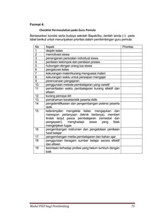 Modul PIGP bagi Pembimbing 73
Format 4:
Checklist Permasalahan pada Guru Pemula
Berdasarkan kondisi serta budaya sekolah Bapak/Ibu, berilah tanda (√) pada
tabel berikut untuk menunjukkan prioritas dalam pembimbingan guru pemula:
No Aspek Prioritas
1 disiplin kelas
2 memotivasi siswa
3 penanganan persoalan individual siswa
4 penilaian kelompok dan penilaian proses
5 hubungan dengan orang tua siswa
6 pengaturan kelas
7 kekurangan materi/kurang menguasai materi
8 kekurangan waktu untuk persiapan mengajar
9 perencanaan pengajaran
10 penggunaan metode pembelajaran yang variatif
11 pemanfaatan waktu pembelajaran kurang efektif dan
efisien
12 kurang percaya diri
13 pemahaman karakteristik peserta didik
14 pengidentifikasian dan pengembangan potensi peserta
didik
15 keterampilan mengelola kelas: mengajukan dan
merespon pertanyaan (teknik bertanya), memberi
tindak lanjut pasca pembelajaran (remedial dan
pengayaan), menghadapi siswa yang tidak
mengerjakan tugas
16 pengembangan instrumen dan pengelolaan penilaian
hasil belajar
17 pengembangan media pembelajaran dan bahan ajar
18 penggunaan beragam sumber belajar secara efektif
dan efisien
19 kecintaan terhadap profesi yang belum tumbuh dengan
baik
 
