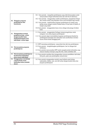 78 Modul PIGP bagi Pembimbing
10. Mengatur program
pembelajaran dan
konteksnya
10.1 Guru pemula mengubah pembelajaran yang telah direncanakan untuk
menyesuaikan dengan kebutuhan kelas dan individu di dalamnya.
10.2 Guru pemula menggunakan sumber pembelajaran, pengalaman belajar
dan contoh-contoh yang diketahui siswa serta bermakna bagi mereka
10.3 Guru pemula melaksanakan kegiatan pembelajaran di tempat yang
paling sesuai sebagai contoh di dalam kelas, di luar kelas, di lantai, di
tempat yang teduh.
10.4 Guru pemula menggunakan karya siswa sebagai alat peraga di dalam
kelas
11. Menggunakan strategi
pengaturan kelas sesuai
dengan kondisi kelas-
klasikal/kelompok kecil;
individual; variasi tugas
11.1 Guru pemula menggunakan berbagai strategi pengelolaan untuk
mengatur siswa dan program pembelajaran
11.2 Guru pemula dapat memindahkan kegiatan pembelajaran klasikal ke
pembalajaran kelompok dan individual serta memberikan instruksi
secara efisien ketika dianggap perlu
12. Merencanakan program
pembelajaran
12.1 RPP mencakup pembelajaran yang terkait dan aktivitas pembelajaran
12.2 Guru pemula menghubungkan pembelajaran hari ini dengan hari
berikutnya
12.3 Guru pemula menyesuaikan RPP untuk mengakomodasi kebutuhan yang
muncul misalnya interupsi yang tiba-tiba, waktu tambahan dsb.
13. Merencanakan pembelajaran
berdasarkan kebutuhan
siswa secara individual
13.1 Guru pemula membuat dan menggunakan rencana pendidikan individual,
bila perlu, pada saat pembelajaran seluruh kelas
14. Menggunakan metodologi
yang berbeda sesuai
kebutuhan kelas (sekolah
dasar)
14.1 Guru pemula menggunakan metode yang berbeda untuk belajar
matematika, bahasa, sain, seni dsb sesuai dengan kondisi kelas dan
program pembelajaran
 