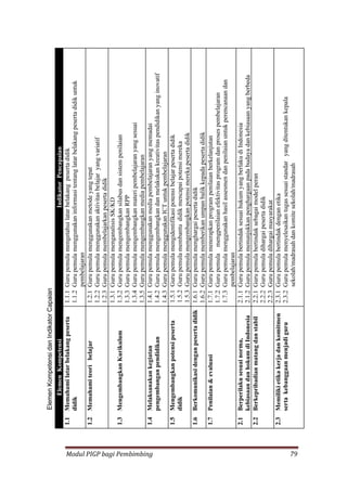 Modul PIGP bagi Pembimbing 79
 