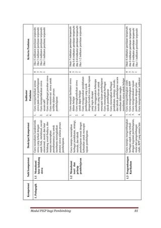 Modul PIGP bagi Pembimbing 81
 