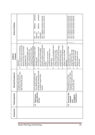 Modul PIGP bagi Pembimbing 85
 