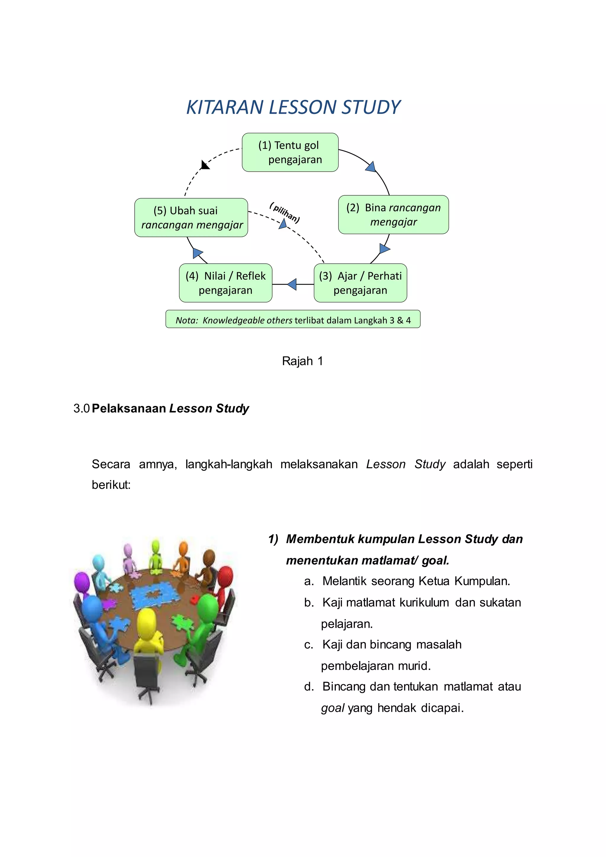 KITARAN LESSON STUDY
(1) Tentu gol
pengajaran
(5) Ubah suai
rancangan mengajar
(4) Nilai / Reflek
pengajaran
(3) Ajar / Perhati
pengajaran
(2) Bina rancangan
mengajar
Nota: Knowledgeable others terlibat dalam Langkah 3 & 4
Rajah 1
3.0Pelaksanaan Lesson Study
Secara amnya, langkah-langkah melaksanakan Lesson Study adalah seperti
berikut:
1) Membentuk kumpulan Lesson Study dan
menentukan matlamat/ goal.
a. Melantik seorang Ketua Kumpulan.
b. Kaji matlamat kurikulum dan sukatan
pelajaran.
c. Kaji dan bincang masalah
pembelajaran murid.
d. Bincang dan tentukan matlamat atau
goal yang hendak dicapai.
 