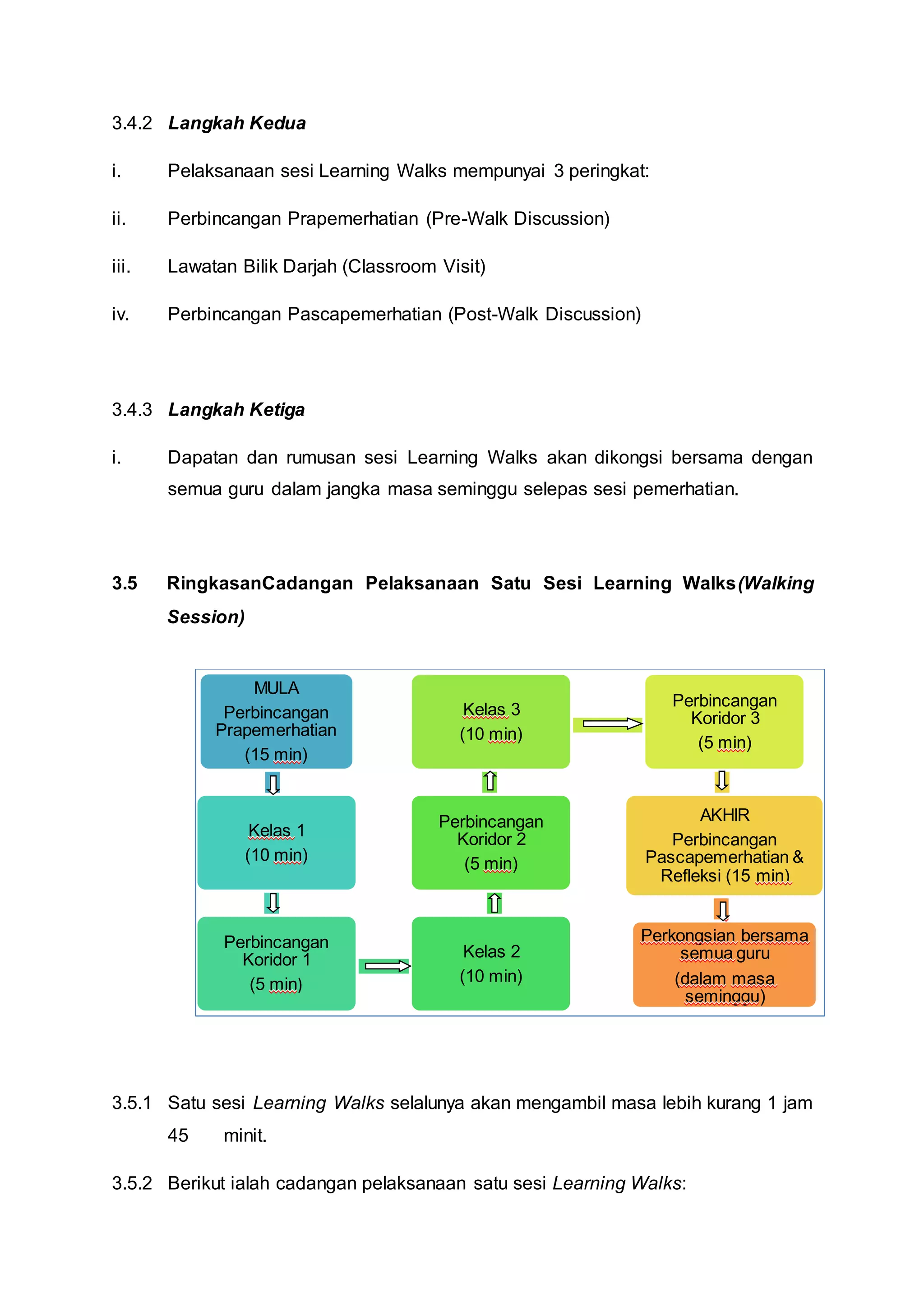 3.4.2 Langkah Kedua
i. Pelaksanaan sesi Learning Walks mempunyai 3 peringkat:
ii. Perbincangan Prapemerhatian (Pre-Walk Discussion)
iii. Lawatan Bilik Darjah (Classroom Visit)
iv. Perbincangan Pascapemerhatian (Post-Walk Discussion)
3.4.3 Langkah Ketiga
i. Dapatan dan rumusan sesi Learning Walks akan dikongsi bersama dengan
semua guru dalam jangka masa seminggu selepas sesi pemerhatian.
3.5 RingkasanCadangan Pelaksanaan Satu Sesi Learning Walks(Walking
Session)
3.5.1 Satu sesi Learning Walks selalunya akan mengambil masa lebih kurang 1 jam
45 minit.
3.5.2 Berikut ialah cadangan pelaksanaan satu sesi Learning Walks:
MULA
Perbincangan
Prapemerhatian
(15 min)
Kelas 1
(10 min)
Perbincangan
Koridor 1
(5 min)
Kelas 2
(10 min)
Perbincangan
Koridor 2
(5 min)
Kelas 3
(10 min)
Perbincangan
Koridor 3
(5 min)
AKHIR
Perbincangan
Pascapemerhatian &
Refleksi (15 min)
Perkongsian bersama
semua guru
(dalam masa
seminggu)
 