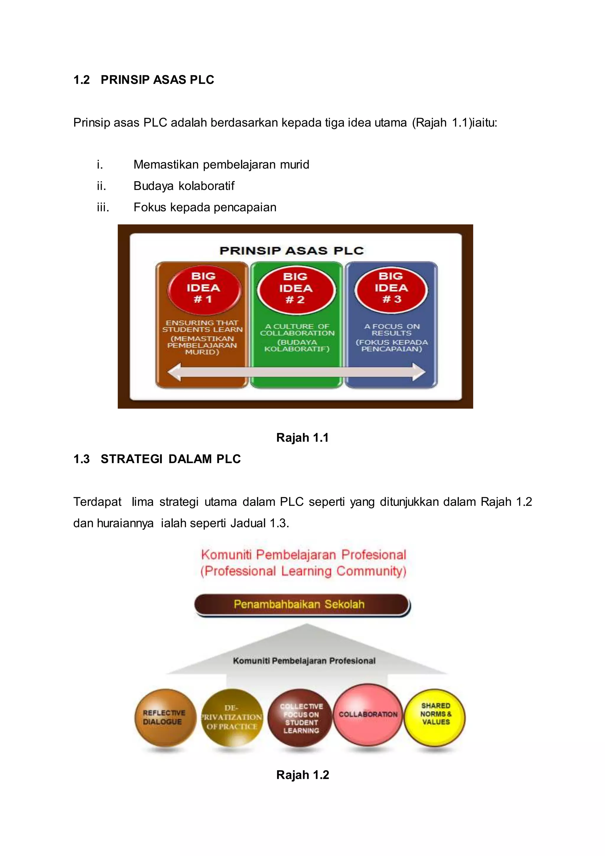 1.2 PRINSIP ASAS PLC
Prinsip asas PLC adalah berdasarkan kepada tiga idea utama (Rajah 1.1)iaitu:
i. Memastikan pembelajaran murid
ii. Budaya kolaboratif
iii. Fokus kepada pencapaian
Rajah 1.1
1.3 STRATEGI DALAM PLC
Terdapat lima strategi utama dalam PLC seperti yang ditunjukkan dalam Rajah 1.2
dan huraiannya ialah seperti Jadual 1.3.
Rajah 1.2
 
