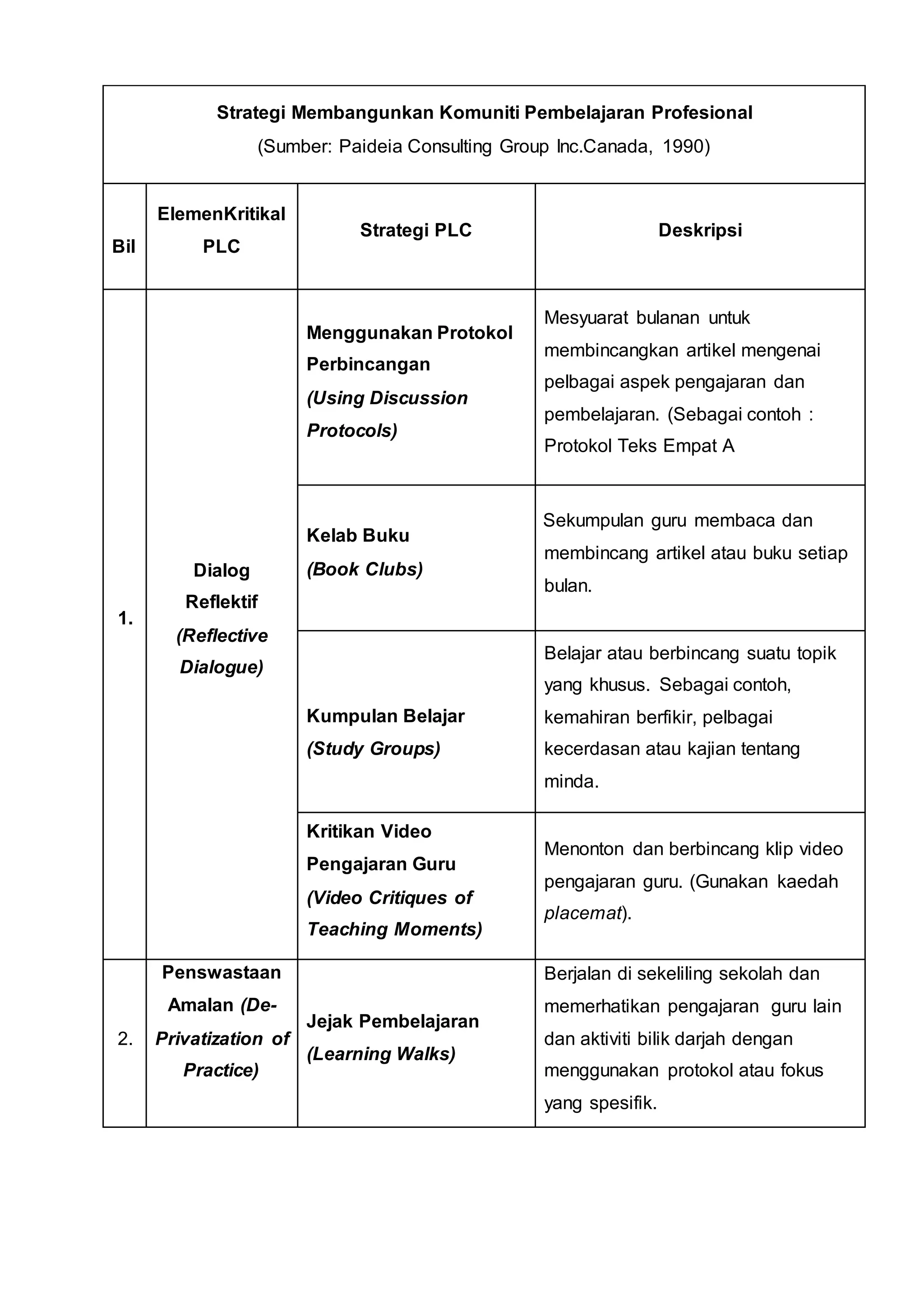 Strategi Membangunkan Komuniti Pembelajaran Profesional
(Sumber: Paideia Consulting Group Inc.Canada, 1990)
Bil
ElemenKritikal
PLC
Strategi PLC Deskripsi
1.
Dialog
Reflektif
(Reflective
Dialogue)
Menggunakan Protokol
Perbincangan
(Using Discussion
Protocols)
Mesyuarat bulanan untuk
membincangkan artikel mengenai
pelbagai aspek pengajaran dan
pembelajaran. (Sebagai contoh :
Protokol Teks Empat A
Kelab Buku
(Book Clubs)
Sekumpulan guru membaca dan
membincang artikel atau buku setiap
bulan.
Kumpulan Belajar
(Study Groups)
Belajar atau berbincang suatu topik
yang khusus. Sebagai contoh,
kemahiran berfikir, pelbagai
kecerdasan atau kajian tentang
minda.
Kritikan Video
Pengajaran Guru
(Video Critiques of
Teaching Moments)
Menonton dan berbincang klip video
pengajaran guru. (Gunakan kaedah
placemat).
2.
Penswastaan
Amalan (De-
Privatization of
Practice)
Jejak Pembelajaran
(Learning Walks)
Berjalan di sekeliling sekolah dan
memerhatikan pengajaran guru lain
dan aktiviti bilik darjah dengan
menggunakan protokol atau fokus
yang spesifik.
 