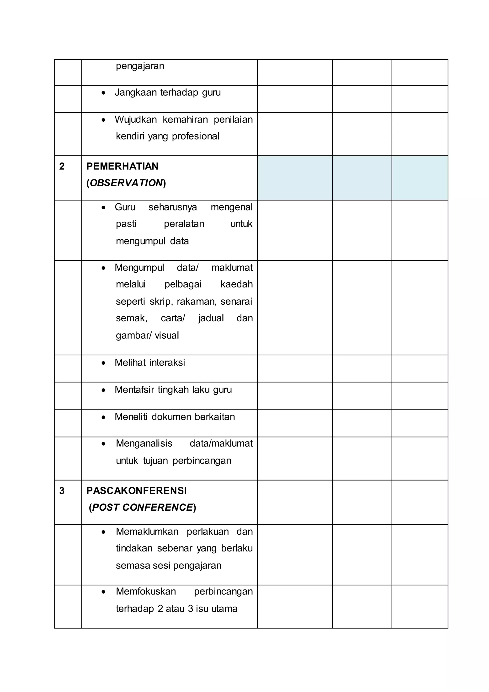 pengajaran
 Jangkaan terhadap guru
 Wujudkan kemahiran penilaian
kendiri yang profesional
2 PEMERHATIAN
(OBSERVATION)
 Guru seharusnya mengenal
pasti peralatan untuk
mengumpul data
 Mengumpul data/ maklumat
melalui pelbagai kaedah
seperti skrip, rakaman, senarai
semak, carta/ jadual dan
gambar/ visual
 Melihat interaksi
 Mentafsir tingkah laku guru
 Meneliti dokumen berkaitan
 Menganalisis data/maklumat
untuk tujuan perbincangan
3 PASCAKONFERENSI
(POST CONFERENCE)
 Memaklumkan perlakuan dan
tindakan sebenar yang berlaku
semasa sesi pengajaran
 Memfokuskan perbincangan
terhadap 2 atau 3 isu utama
 