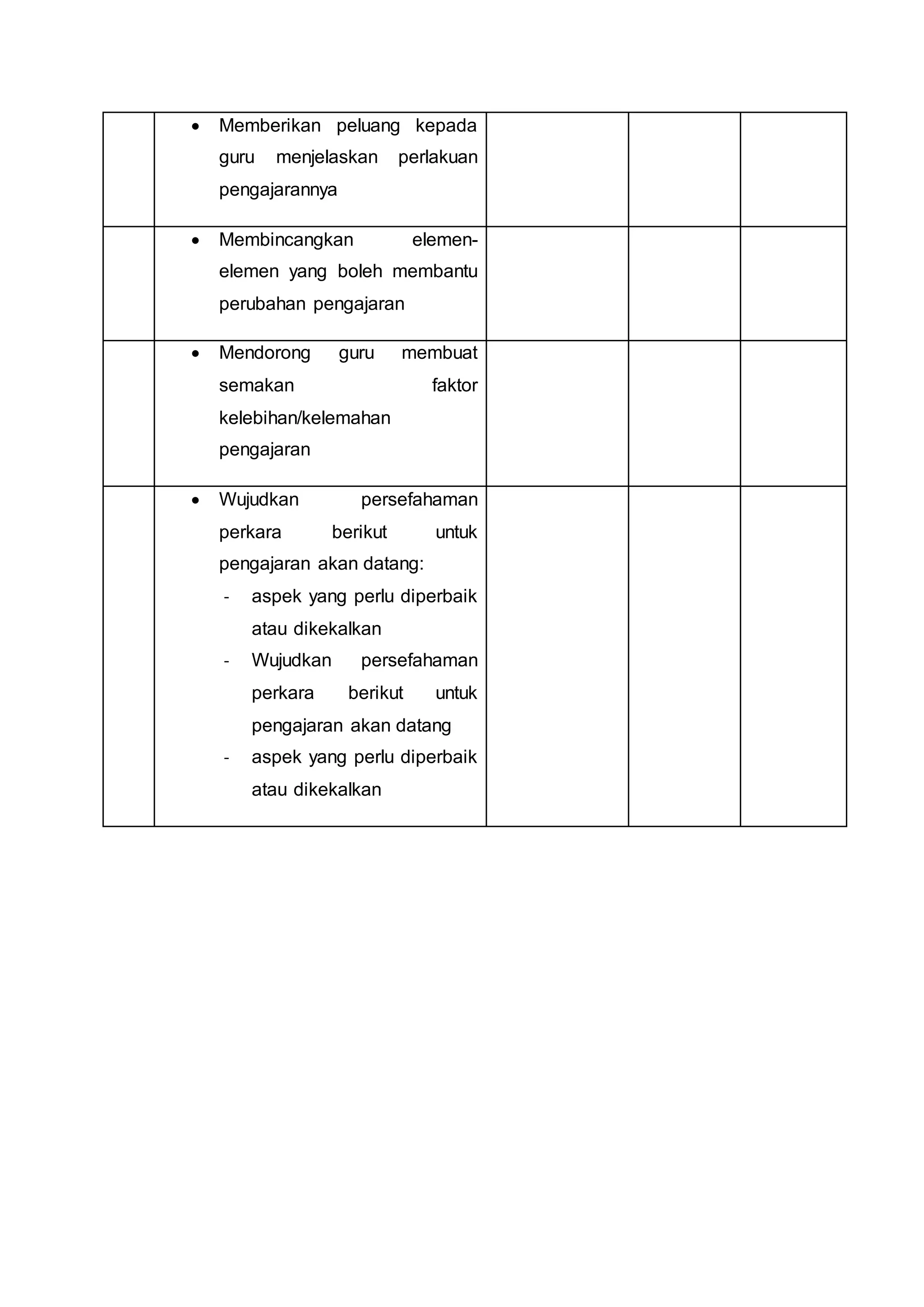  Memberikan peluang kepada
guru menjelaskan perlakuan
pengajarannya
 Membincangkan elemen-
elemen yang boleh membantu
perubahan pengajaran
 Mendorong guru membuat
semakan faktor
kelebihan/kelemahan
pengajaran
 Wujudkan persefahaman
perkara berikut untuk
pengajaran akan datang:
- aspek yang perlu diperbaik
atau dikekalkan
- Wujudkan persefahaman
perkara berikut untuk
pengajaran akan datang
- aspek yang perlu diperbaik
atau dikekalkan
 