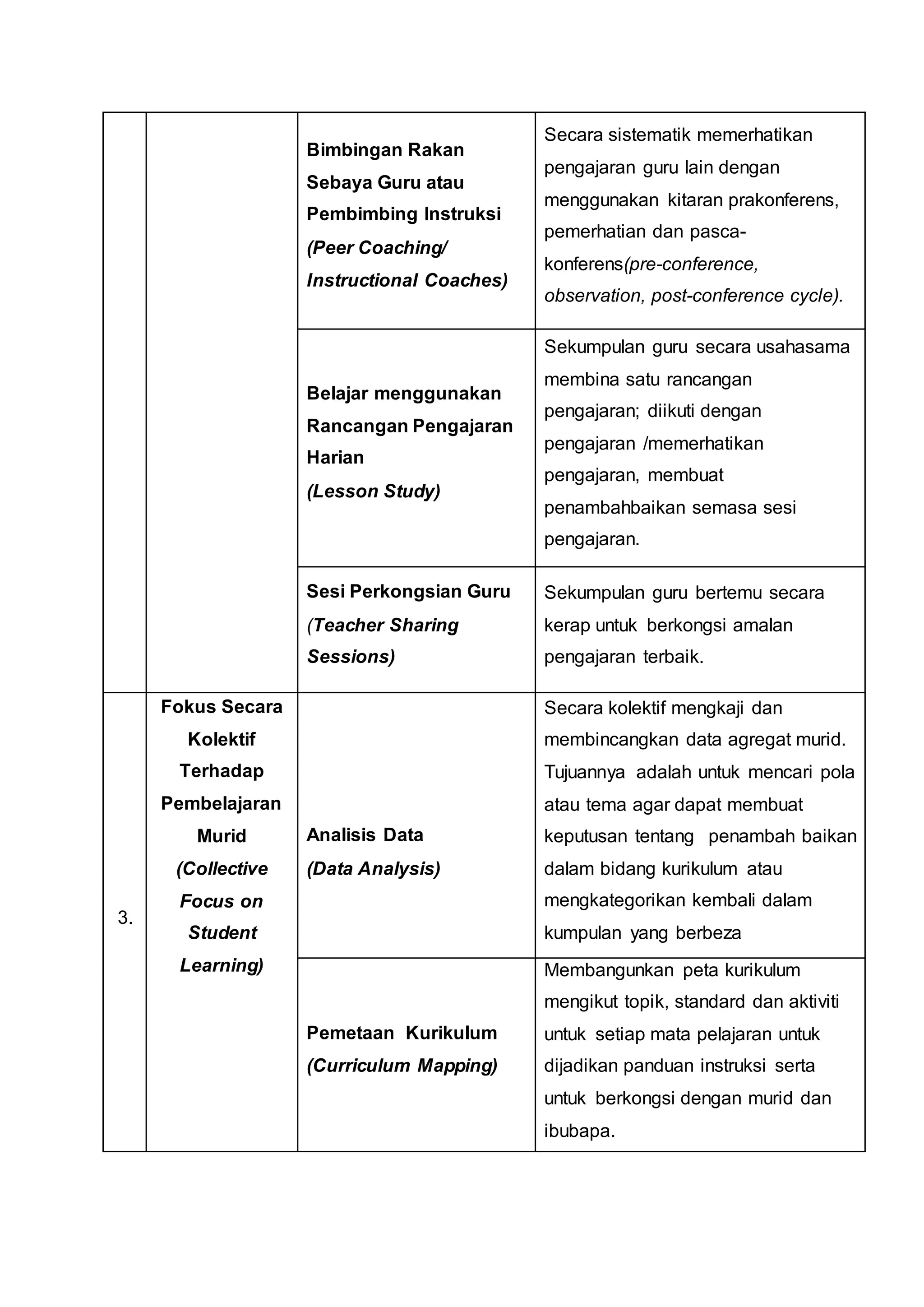 Bimbingan Rakan
Sebaya Guru atau
Pembimbing Instruksi
(Peer Coaching/
Instructional Coaches)
Secara sistematik memerhatikan
pengajaran guru lain dengan
menggunakan kitaran prakonferens,
pemerhatian dan pasca-
konferens(pre-conference,
observation, post-conference cycle).
Belajar menggunakan
Rancangan Pengajaran
Harian
(Lesson Study)
Sekumpulan guru secara usahasama
membina satu rancangan
pengajaran; diikuti dengan
pengajaran /memerhatikan
pengajaran, membuat
penambahbaikan semasa sesi
pengajaran.
Sesi Perkongsian Guru
(Teacher Sharing
Sessions)
Sekumpulan guru bertemu secara
kerap untuk berkongsi amalan
pengajaran terbaik.
3.
Fokus Secara
Kolektif
Terhadap
Pembelajaran
Murid
(Collective
Focus on
Student
Learning)
Analisis Data
(Data Analysis)
Secara kolektif mengkaji dan
membincangkan data agregat murid.
Tujuannya adalah untuk mencari pola
atau tema agar dapat membuat
keputusan tentang penambah baikan
dalam bidang kurikulum atau
mengkategorikan kembali dalam
kumpulan yang berbeza
Pemetaan Kurikulum
(Curriculum Mapping)
Membangunkan peta kurikulum
mengikut topik, standard dan aktiviti
untuk setiap mata pelajaran untuk
dijadikan panduan instruksi serta
untuk berkongsi dengan murid dan
ibubapa.
 