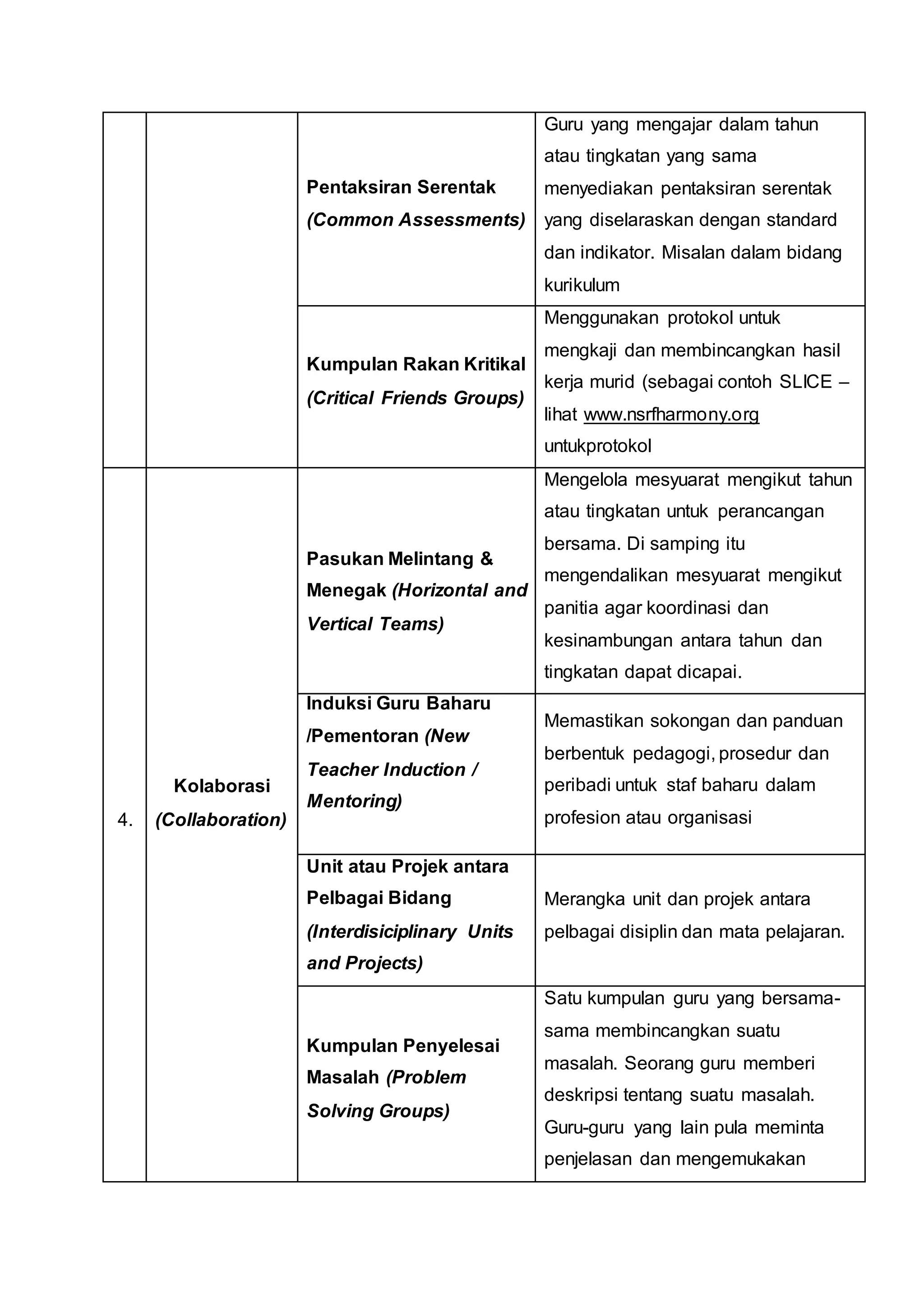 Pentaksiran Serentak
(Common Assessments)
Guru yang mengajar dalam tahun
atau tingkatan yang sama
menyediakan pentaksiran serentak
yang diselaraskan dengan standard
dan indikator. Misalan dalam bidang
kurikulum
Kumpulan Rakan Kritikal
(Critical Friends Groups)
Menggunakan protokol untuk
mengkaji dan membincangkan hasil
kerja murid (sebagai contoh SLICE –
lihat www.nsrfharmony.org
untukprotokol
4.
Kolaborasi
(Collaboration)
Pasukan Melintang &
Menegak (Horizontal and
Vertical Teams)
Mengelola mesyuarat mengikut tahun
atau tingkatan untuk perancangan
bersama. Di samping itu
mengendalikan mesyuarat mengikut
panitia agar koordinasi dan
kesinambungan antara tahun dan
tingkatan dapat dicapai.
Induksi Guru Baharu
/Pementoran (New
Teacher Induction /
Mentoring)
Memastikan sokongan dan panduan
berbentuk pedagogi, prosedur dan
peribadi untuk staf baharu dalam
profesion atau organisasi
Unit atau Projek antara
Pelbagai Bidang
(Interdisiciplinary Units
and Projects)
Merangka unit dan projek antara
pelbagai disiplin dan mata pelajaran.
Kumpulan Penyelesai
Masalah (Problem
Solving Groups)
Satu kumpulan guru yang bersama-
sama membincangkan suatu
masalah. Seorang guru memberi
deskripsi tentang suatu masalah.
Guru-guru yang lain pula meminta
penjelasan dan mengemukakan
 