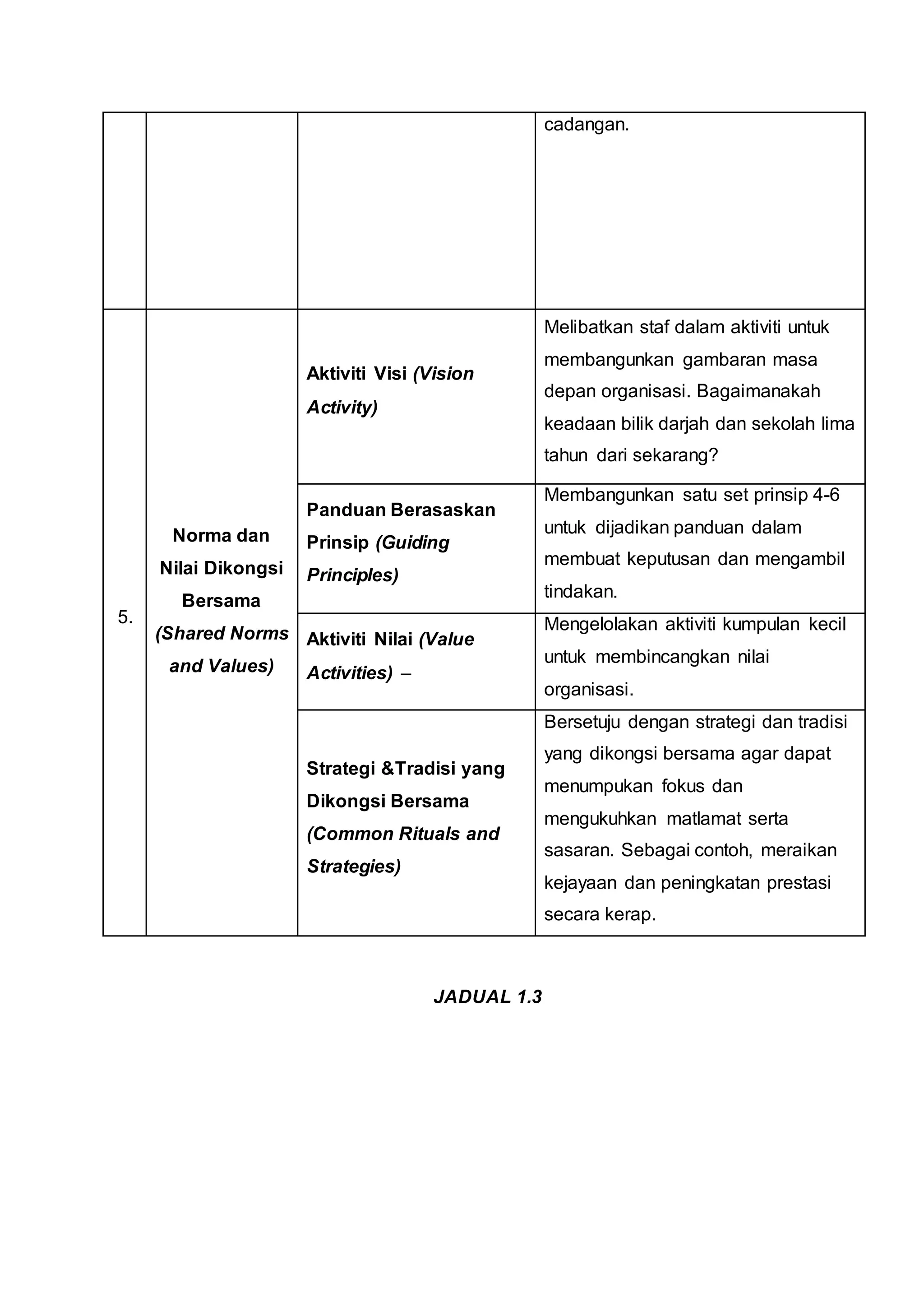 cadangan.
5.
Norma dan
Nilai Dikongsi
Bersama
(Shared Norms
and Values)
Aktiviti Visi (Vision
Activity)
Melibatkan staf dalam aktiviti untuk
membangunkan gambaran masa
depan organisasi. Bagaimanakah
keadaan bilik darjah dan sekolah lima
tahun dari sekarang?
Panduan Berasaskan
Prinsip (Guiding
Principles)
Membangunkan satu set prinsip 4-6
untuk dijadikan panduan dalam
membuat keputusan dan mengambil
tindakan.
Aktiviti Nilai (Value
Activities) –
Mengelolakan aktiviti kumpulan kecil
untuk membincangkan nilai
organisasi.
Strategi &Tradisi yang
Dikongsi Bersama
(Common Rituals and
Strategies)
Bersetuju dengan strategi dan tradisi
yang dikongsi bersama agar dapat
menumpukan fokus dan
mengukuhkan matlamat serta
sasaran. Sebagai contoh, meraikan
kejayaan dan peningkatan prestasi
secara kerap.
JADUAL 1.3
 
