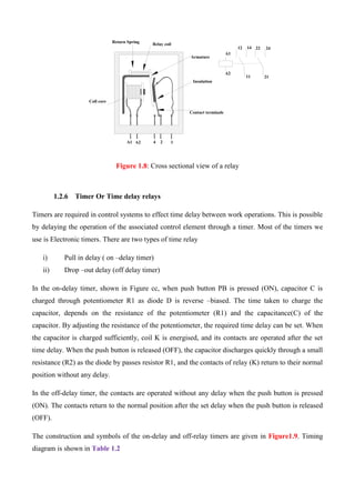 124A2A1
Contact terminals
Insulation
Armature
Relay coil
Return Spring
Coll core
11 21
24221412
A1
A2
Figure 1.8: Cross sectional view of a relay
1.2.6 Timer Or Time delay relays
Timers are required in control systems to effect time delay between work operations. This is possible
by delaying the operation of the associated control element through a timer. Most of the timers we
use is Electronic timers. There are two types of time relay
i) Pull in delay ( on –delay timer)
ii) Drop –out delay (off delay timer)
In the on-delay timer, shown in Figure cc, when push button PB is pressed (ON), capacitor C is
charged through potentiometer R1 as diode D is reverse –biased. The time taken to charge the
capacitor, depends on the resistance of the potentiometer (R1) and the capacitance(C) of the
capacitor. By adjusting the resistance of the potentiometer, the required time delay can be set. When
the capacitor is charged sufficiently, coil K is energised, and its contacts are operated after the set
time delay. When the push button is released (OFF), the capacitor discharges quickly through a small
resistance (R2) as the diode by passes resistor R1, and the contacts of relay (K) return to their normal
position without any delay.
In the off-delay timer, the contacts are operated without any delay when the push button is pressed
(ON). The contacts return to the normal position after the set delay when the push button is released
(OFF).
The construction and symbols of the on-delay and off-relay timers are given in Figure1.9. Timing
diagram is shown in Table 1.2
 