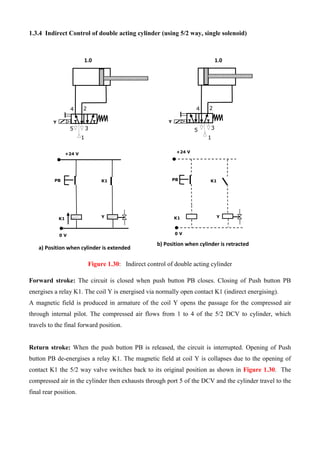 1.3.4 Indirect Control of double acting cylinder (using 5/2 way, single solenoid)
Figure 1.30: Indirect control of double acting cylinder
Forward stroke: The circuit is closed when push button PB closes. Closing of Push button PB
energises a relay K1. The coil Y is energised via normally open contact K1 (indirect energising).
A magnetic field is produced in armature of the coil Y opens the passage for the compressed air
through internal pilot. The compressed air flows from 1 to 4 of the 5/2 DCV to cylinder, which
travels to the final forward position.
Return stroke: When the push button PB is released, the circuit is interrupted. Opening of Push
button PB de-energises a relay K1. The magnetic field at coil Y is collapses due to the opening of
contact K1 the 5/2 way valve switches back to its original position as shown in Figure 1.30. The
compressed air in the cylinder then exhausts through port 5 of the DCV and the cylinder travel to the
final rear position.
1.0
PB
+24 V
YY
1
5
4 2
35
4 2
1
3
a) Position when cylinder is extended
b) Position when cylinder is retracted
K1
0 V
K1 Y
+24 V
K1PB
0 V
K1 Y
1.0
 