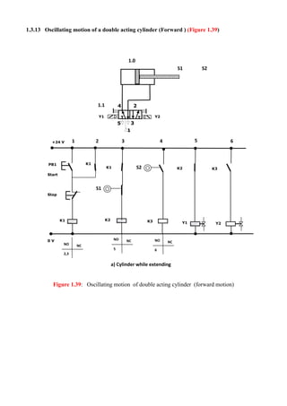 1.3.13 Oscillating motion of a double acting cylinder (Forward ) (Figure 1.39)
Figure 1.39: Oscillating motion of double acting cylinder (forward motion)
K3
S1
a) Cylinder while extending
PB1
Y1
5
4 2
1
3
1.0
1.1
S2
Y2
K3K1
K1
0 V
+24 V 1 2
S1
K1
Y1
3 4
Y2
2,3
NO NC
5
NO NC
S2
6
NO NC
5 6
Start
Stop
K2
K2
 