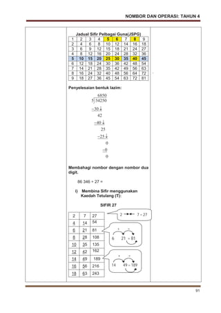 NOMBOR DAN OPERASI: TAHUN 4
91
Jadual Sifir Pelbagai Guna(JSPG)
1 2 3 4 5 6 7 8 9
2 4 6 8 10 12 14 16 18
3 6 9 12 15 18 21 24 27
4 8 12 16 20 24 28 32 36
5 10 15 20 25 30 35 40 45
6 12 18 24 30 36 42 48 54
7 14 21 28 35 42 49 56 63
8 16 24 32 40 48 56 64 72
9 18 27 36 45 54 63 72 81
Penyelesaian bentuk lazim:
Membahagi nombor dengan nombor dua
digit.
86 346 ÷ 27 =
i) Membina Sifir menggunakan
Kaedah Tetulang (T):
SIFIR 27
2 7 27
4 14 54
6 21 81
8 28 108
10 35 135
12 42 162
14 49 189
16 56 216
18 63 243
.
2 7 = 27
6850
5 34250
30
42
40
25
25
0
0
0
30
40
25
0
+ =
6 21 = 81
+ =
14 49 = 189
 