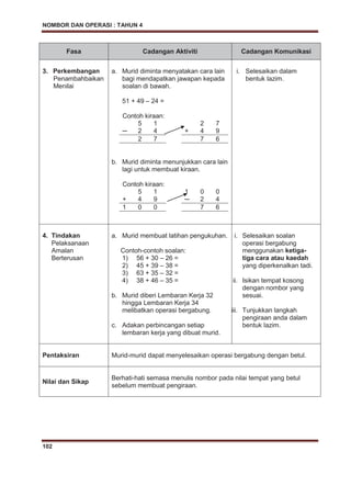 NOMBOR DAN OPERASI : TAHUN 4
102
Fasa Cadangan Aktiviti Cadangan Komunikasi
3. Perkembangan
Penambahbaikan
Menilai
a. Murid diminta menyatakan cara lain
bagi mendapatkan jawapan kepada
soalan di bawah.
51 + 49 – 24 =
Contoh kiraan:
5 1 2 7
─ 2 4 + 4 9
2 7 7 6
b. Murid diminta menunjukkan cara lain
lagi untuk membuat kiraan.
Contoh kiraan:
5 1 1 0 0
+ 4 9 ─ 2 4
1 0 0 7 6
i. Selesaikan dalam
bentuk lazim.
4. Tindakan
Pelaksanaan
Amalan
Berterusan
a. Murid membuat latihan pengukuhan.
Contoh-contoh soalan:
1) 56 + 30 – 26 =
2) 45 + 39 – 38 =
3) 63 + 35 – 32 =
4) 38 + 46 – 35 =
b. Murid diberi Lembaran Kerja 32
hingga Lembaran Kerja 34
melibatkan operasi bergabung.
c. Adakan perbincangan setiap
lembaran kerja yang dibuat murid.
i. Selesaikan soalan
operasi bergabung
menggunakan ketiga-
tiga cara atau kaedah
yang diperkenalkan tadi.
ii. Isikan tempat kosong
dengan nombor yang
sesuai.
iii. Tunjukkan langkah
pengiraan anda dalam
bentuk lazim.
Pentaksiran Murid-murid dapat menyelesaikan operasi bergabung dengan betul.
Nilai dan Sikap
Berhati-hati semasa menulis nombor pada nilai tempat yang betul
sebelum membuat pengiraan.
 