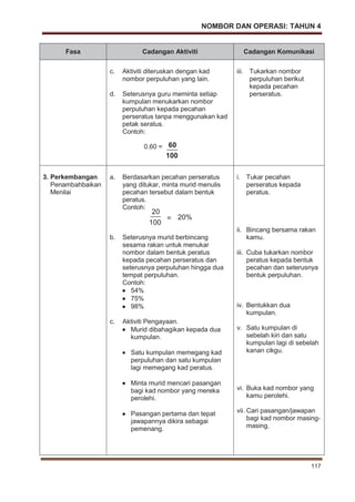 NOMBOR DAN OPERASI: TAHUN 4
117
100
20
20%=
Fasa Cadangan Aktiviti Cadangan Komunikasi
c. Aktiviti diteruskan dengan kad
nombor perpuluhan yang lain.
d. Seterusnya guru meminta setiap
kumpulan menukarkan nombor
perpuluhan kepada pecahan
perseratus tanpa menggunakan kad
petak seratus.
Contoh:
0.60 =
iii. Tukarkan nombor
perpuluhan berikut
kepada pecahan
perseratus.
3. Perkembangan
Penambahbaikan
Menilai
a. Berdasarkan pecahan perseratus
yang ditukar, minta murid menulis
pecahan tersebut dalam bentuk
peratus.
Contoh:
b. Seterusnya murid berbincang
sesama rakan untuk menukar
nombor dalam bentuk peratus
kepada pecahan perseratus dan
seterusnya perpuluhan hingga dua
tempat perpuluhan.
Contoh:
54%
75%
98%
c. Aktiviti Pengayaan.
Murid dibahagikan kepada dua
kumpulan.
Satu kumpulan memegang kad
perpuluhan dan satu kumpulan
lagi memegang kad peratus.
Minta murid mencari pasangan
bagi kad nombor yang mereka
perolehi.
Pasangan pertama dan tepat
jawapannya dikira sebagai
pemenang.
i. Tukar pecahan
perseratus kepada
peratus.
ii. Bincang bersama rakan
kamu.
iii. Cuba tukarkan nombor
peratus kepada bentuk
pecahan dan seterusnya
bentuk perpuluhan.
iv. Bentukkan dua
kumpulan.
v. Satu kumpulan di
sebelah kiri dan satu
kumpulan lagi di sebelah
kanan cikgu.
vi. Buka kad nombor yang
kamu perolehi.
vii. Cari pasangan/jawapan
bagi kad nombor masing-
masing.
100
60
 