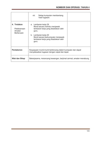 NOMBOR DAN OPERASI: TAHUN 4
123
viii. Setiap kumpulan membentang
hasil tugasan.
4. Tindakan
Pelaksanaan
Amalan
Berterusan
a. Lembaran kerja 39
Murid secara individu menjawab
lembaran kerja yang disediakan oleh
guru.
b. Lembaran kerja 40
Murid secara berkumpulan menjawab
lembaran kerja yang disediakan oleh
guru.
Pentaksiran Keupayaan murid-murid berbincang dalam kumpulan dan dapat
menyelesaikan tugasan dengan cepat dan tepat.
Nilai dan Sikap Bekerjasama, merancang kewangan, berjimat cermat, amalan menabung.
 