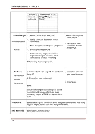 NOMBOR DAN OPERASI : TAHUN 4
132
NEGARA NAMA MATA WANG
Malaysia Ringgit Malaysia
Indonesia Rupiah
3. Perkembangan
Penambahbaikan
Menilai
a. Bentukkan beberapa kumpulan.
b. Setiap kumpulan dibekalkan dengan
Lampiran 5.
c. Murid menyelesaikan tugasan yang diberi.
d. Bincang hasil kerja murid.
e. Kumpulan yang berjaya menyiapkan
tugasan ini dengan cepat dan betul
semua dikira sebagai pemenang.
f. Pemenang diberikan ganjaran.
i. Bentukkan kumpulan
empat-empat.
ii. Baca soalan pada
Lampiran 5 dan cari
jawapannya.
4. Tindakan
Pelaksanaan
Amalan
Berterusan
a. Edarkan Lembaran Kerja 41 dan Lembaran
Kerja 42.
b. Bincangkan hasil kerja murid.
Nota:
Guru boleh mempelbagaikan tugasan seperti
meminta murid menghasilkan buku skrap
matawang negara ASEAN dan negara utama
dunia.
i. Selesaikan lembaran
kerja yang diedarkan.
ii. Bincangkan.
Pentaksiran Berdasarkan kepada keupayaan murid mengenal dan menama mata wang
negara- negara ASEAN dan mata wang dunia utama.
Nilai dan Sikap Bekerjasama, bertolak ansur.
 