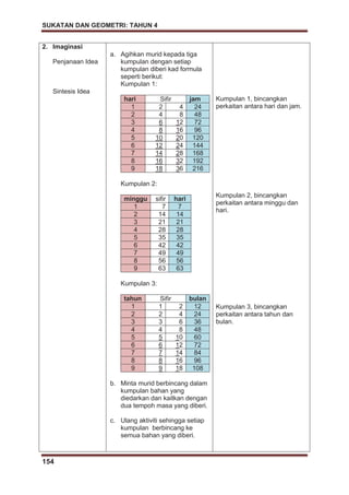 SUKATAN DAN GEOMETRI: TAHUN 4
154
2. Imaginasi
Penjanaan Idea
Sintesis Idea
a. Agihkan murid kepada tiga
kumpulan dengan setiap
kumpulan diberi kad formula
seperti berikut:
Kumpulan 1:
hari Sifir jam
1 2 4 24
2 4 8 48
3 6 12 72
4 8 16 96
5 10 20 120
6 12 24 144
7 14 28 168
8 16 32 192
9 18 36 216
Kumpulan 2:
minggu sifir hari
1 7 7
2 14 14
3 21 21
4 28 28
5 35 35
6 42 42
7 49 49
8 56 56
9 63 63
Kumpulan 3:
tahun Sifir bulan
1 1 2 12
2 2 4 24
3 3 6 36
4 4 8 48
5 5 10 60
6 6 12 72
7 7 14 84
8 8 16 96
9 9 18 108
b. Minta murid berbincang dalam
kumpulan bahan yang
diedarkan dan kaitkan dengan
dua tempoh masa yang diberi.
c. Ulang aktiviti sehingga setiap
kumpulan berbincang ke
semua bahan yang diberi.
Kumpulan 1, bincangkan
perkaitan antara hari dan jam.
Kumpulan 2, bincangkan
perkaitan antara minggu dan
hari.
Kumpulan 3, bincangkan
perkaitan antara tahun dan
bulan.
 
