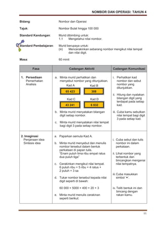NOMBOR DAN OPERASI: TAHUN 4
11
Bidang: Nombor dan Operasi
Tajuk: Nombor Bulat hingga 100 000
Standard Kandungan: Murid dibimbing untuk:
1.1 Mengetahui nilai nombor.
Standard Pembelajaran: Murid berupaya untuk:
(iii) Mencerakinkan sebarang nombor mengikut nilai tempat
dan nilai digit.
Masa: 60 minit
Fasa Cadangan Aktiviti Cadangan Komunikasi
1. Persediaan
Pemerhatian
Analisis
a. Minta murid perhatikan dan
menyebut nombor yang ditunjukkan.
b. Minta murid menyatakan bilangan
digit setiap nombor.
c. Minta murid menyatakan nilai tempat
bagi digit 3 pada setiap nombor.
i. Perhatikan kad
nombor dan sebut
nombor yang
ditunjukkan.
ii. Hitung dan nyatakan
bilangan digit yang
terdapat pada setiap
kad.
iii. Cuba kamu sebutkan
nilai tempat bagi digit
3 pada setiap kad.
2. Imaginasi
Penjanaan idea
Sintesis idea
a. Paparkan semula Kad A.
b. Minta murid menyebut dan menulis
nombor tersebut dalam bentuk
perkataan di papan tulis.
“Enam puluh lima ribu empat ratus
dua puluh tiga”
c. Cerakinkan mengikut nilai tempat.
6 puluh ribu + 5 ribu + 4 ratus +
2 puluh + 3 sa
d. Tukar nombor tersebut kepada nilai
digit seperti di bawah:
60 000 + 5000 + 400 + 20 + 3
e. Minta murid menulis cerakinan
seperti berikut:
i. Cuba sebut dan tulis
nombor ini dalam
perkataan.
ii. Lihat nombor yang
terbentuk dan
bincangkan mengenai
nilai tempatnya.
iii.Cuba masukkan
simbol ‘+’.
iv. Teliti bentuk ini dan
bincang dengan
rakan kamu.
65 423
Kad A
308
Kad B
43 241
Kad C
6 832
Kad D
 