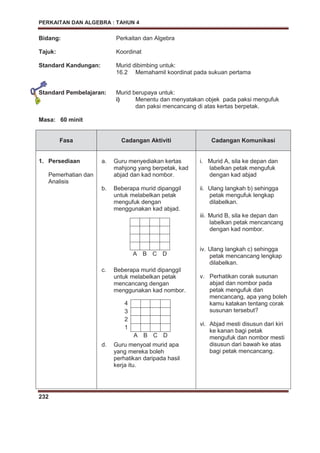 PERKAITAN DAN ALGEBRA : TAHUN 4
232
Bidang: Perkaitan dan Algebra
Tajuk: Koordinat
Standard Kandungan: Murid dibimbing untuk:
16.2 Memahamil koordinat pada sukuan pertama
Standard Pembelajaran: Murid berupaya untuk:
i) Menentu dan menyatakan objek pada paksi mengufuk
dan paksi mencancang di atas kertas berpetak.
Masa: 60 minit
Fasa Cadangan Aktiviti Cadangan Komunikasi
1. Persediaan
Pemerhatian dan
Analisis
a. Guru menyediakan kertas
mahjong yang berpetak, kad
abjad dan kad nombor.
b. Beberapa murid dipanggil
untuk melabelkan petak
mengufuk dengan
menggunakan kad abjad.
c. Beberapa murid dipanggil
untuk melabelkan petak
mencancang dengan
menggunakan kad nombor.
d. Guru menyoal murid apa
yang mereka boleh
perhatikan daripada hasil
kerja itu.
A B C D
4
3
2
1
A B C D
i. Murid A, sila ke depan dan
labelkan petak mengufuk
dengan kad abjad
ii. Ulang langkah b) sehingga
petak mengufuk lengkap
dilabelkan.
iii. Murid B, sila ke depan dan
labelkan petak mencancang
dengan kad nombor.
iv. Ulang langkah c) sehingga
petak mencancang lengkap
dilabelkan.
v. Perhatikan corak susunan
abjad dan nombor pada
petak mengufuk dan
mencancang, apa yang boleh
kamu katakan tentang corak
susunan tersebut?
vi. Abjad mesti disusun dari kiri
ke kanan bagi petak
mengufuk dan nombor mesti
disusun dari bawah ke atas
bagi petak mencancang.
 
