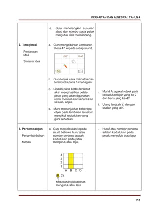 PERKAITAN DAN ALGEBRA : TAHUN 4
233
e. Guru menerangkan susunan
abjad dan nombor pada petak
mengufuk dan mencancang.
2. Imaginasi
Penjanaan
Idea
Sintesis Idea
a. Guru mengedarkan Lembaran
Kerja 47 kepada setiap murid.
b. Guru tunjuk cara melipat kertas
tersebut kepada 16 bahagian.
c. Lipatan pada kertas tersebut
akan menghasilkan petak-
petak yang akan digunakan
untuk menentukan kedudukan
sesuatu objek.
d. Murid menunjukkan beberapa
objek pada lembaran tersebut
mengikut kedudukan yang
guru sebutkan.
i. Murid A, apakah objek pada
kedudukan lajur yang ke-2
dan baris yang ke-4?
ii. Ulang langkah a) dengan
soalan yang lain.
3. Perkembangan
Penambahbaikan
Menilai
a. Guru menjelaskan kepada
murid bahawa huruf atau
nombor pertama adalah
kedudukan pada petak
mengufuk atau lajur.
(B , 2)
Kedudukan pada petak
mengufuk atau lajur
4
3
2
1
A B C D
i. Huruf atau nombor pertama
adalah kedudukan pada
petak mengufuk atau lajur.
 