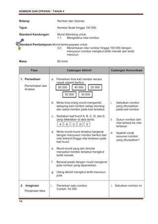 NOMBOR DAN OPERASI : TAHUN 4
14
Bidang: Nombor dan Operasi
Tajuk: Nombor Bulat hingga 100 000
Standard Kandungan: Murid dibimbing untuk:
1.1 Mengetahui nilai nombor.
Standard Pembelajaran:Murid berkeupayaan untuk:
(iv) Menentukan nilai nombor hingga 100 000 dengan
menyusun nombor mengikut tertib menaik dan tertib
menurun.
Masa: 60 minit
Fasa Cadangan Aktiviti Cadangan Komunikasi
1. Persediaan
Pemerhatian dan
Analisis
a. Pamerkan lima kad nombor secara
rawak seperti berikut.
b. Minta lima orang murid mengambil
sekeping kad nombor setiap seorang
dan sebut nombor pada kad tersebut.
c. Sediakan kad huruf A, B, C, D, dan E
yang dilekatkan di atas lantai.
d. Minta murid-murid tersebut bergerak
dengan menyusun nombor berikut dari
nilai terkecil hingga nilai terbesar pada
kad huruf.
e. Murid-murid yang lain diminta
menyebut nombor tersebut mengikut
tertib menaik.
f. Bersoal jawab dengan murid mengenai
pola nombor yang dipamerkan.
g. Ulang aktiviti mengikut tertib menurun
pula.
i. Sebutkan nombor
yang ditunjukkan
pada kad nombor.
ii. Susun nombor dari
nilai terkecil ke nilai
terbesar.
iii. Apakah corak
susunan nombor
yang ditunjukkan
2. Imaginasi
Penjanaan Idea
i. Pamerkan satu nombor.
Contoh: 54 350
i. Sebutkan nombor ini.
A B C D E
60 000 40 000 20 000
50 000 30 000
 