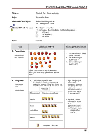 STATISTIK DAN KEBARANGKALIAN: TAHUN 4
245
Bidang: Statistik Dan Kebarangkalian
Tajuk: Perwakilan Data
Standard Kandungan: Murid dibimbing untuk :
18.1 Mengetahui data.
Standard Pembelajaran: Murid berupaya untuk:
(i) membaca, dan mendapat maklumat daripada :
(a) piktograf,
(b) carta palang,
(c) carta pai.
Masa: 60 minit
Fasa Cadangan Aktiviti Cadangan Komunikasi
1. Persediaan
Pemerhatian
dan Analisis
Guru meminta murid menyatakan
bilangan buah mengikut jenis secara
lisan.
i. Namakan buah yang
dapat dilihat?
ii. Berapa bilangan
buah epal ?
iii. Berapa bilangan
buah oren?
1. Imaginasi
Penjanaan
Idea
Sintesis Idea
Nama murid Bilangan buku dibaca
Dania
Fatin
Afiq Zikry
Daniel
a. Guru menunjukkan dan
memperkenalkan gambar rajah
piktograf, carta palang dan carta pai.
mewakili 100 buku
i. Apa yang dapat
kamu lihat
daripada gambar
rajah ini?
contoh respons :
a. gambar buku
b. nama murid
ii. Apakah kaitan
murid dan buku
itu?
contoh respons:
a. bilangan buku
dibaca oleh
murid.
Piktograf
 