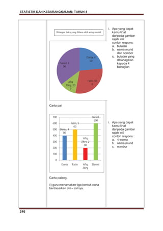 STATISTIK DAN KEBARANGKALIAN: TAHUN 4
246
Carta pai
Carta palang.
ii) guru menamakan tiga bentuk carta
berdasarkan ciri – cirinya.
i. Apa yang dapat
kamu lihat
daripada gambar
rajah ini?
contoh respons:
a. bulatan
b. nama murid
dan nombor
c. bulatan yang
dibahagikan
kepada 4
bahagian
i. Apa yang dapat
kamu lihat
daripada gambar
rajah ini?
contoh respons :
a. 4 warna
b. nama murid
c. nombor
Dania, 4
00
Fatin, 50
0
Afiq
Zikry, 20
0
Daniel, 6
00
Dania, 4
00
Fatin, 5
00
Afiq
Zikry, 2
00
Daniel,
600
0
100
200
300
400
500
600
700
Dania Fatin Afiq
Zikry
Daniel
Bilangan buku yang dibaca oleh setiap murid
 