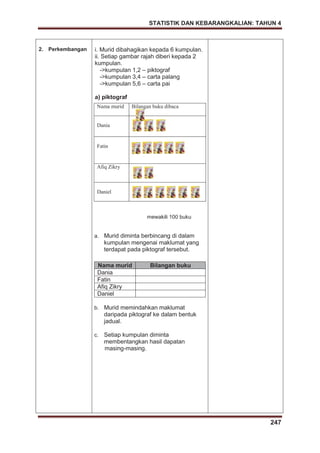 STATISTIK DAN KEBARANGKALIAN: TAHUN 4
247
2. Perkembangan
Nama murid Bilangan buku dibaca
Dania
Fatin
Afiq Zikry
Daniel
i. Murid dibahagikan kepada 6 kumpulan.
ii. Setiap gambar rajah diberi kepada 2
kumpulan.
->kumpulan 1,2 – piktograf
->kumpulan 3,4 – carta palang
->kumpulan 5,6 – carta pai
a) piktograf
mewakili 100 buku
a. Murid diminta berbincang di dalam
kumpulan mengenai maklumat yang
terdapat pada piktograf tersebut.
b. Murid memindahkan maklumat
daripada piktograf ke dalam bentuk
jadual.
Nama murid Bilangan buku
Dania
Fatin
Afiq Zikry
Daniel
c. Setiap kumpulan diminta
membentangkan hasil dapatan
masing-masing.
 