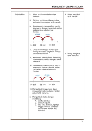 NOMBOR DAN OPERASI: TAHUN 4
15
Sintesis Idea ii. Minta murid menyebut nombor
tersebut.
iii. Bimbing murid membilang nombor
seribu-seribu mengikut tertib menaik.
iv. Jelaskan cara mendapatkan nombor
seterusnya dengan menambah seribu
pada nombor sebelumnya.
Contoh:
v. Ulang aktiviti hingga murid dapat
mewujudkan satu rangkaian nombor
dalam tertib menaik.
vi. Kemudian, bimbing murid membilang
nombor seribu-seribu mengikut tertib
menurun.
vii. Jelaskan cara mendapatkan nombor
seterusnya dengan menolak seribu
daripada nombor sebelumnya.
Contoh:
viii. Ulang aktiviti hingga murid dapat
mewujudkan satu rangkaian nombor
dalam tertib menurun.
ix. Ulang aktiviti di atas dengan
membilang:
1. seratus-seratus
2. sepuluh-sepuluh
3. satu-satu, dua-dua, tiga-tiga
hingga sembilan-sembilan
secara tertib menaik dan
menurun.
ii. Bilang mengikut
tertib menaik.
iii. Bilang mengikut
tertib menurun.
1 000 1 000
54 350 55 350 56 350
1 000 1 000
56 350 55 350 54 350
 