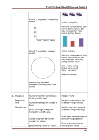 STATISTIK DAN KEBARANGKALIAN: TAHUN 4
255
Contoh 2: lengkapkan carta palang
berikut
30
20
10
Isnin Selasa Rabu
Contoh 3: lengkapkan carta pai
berikut
Gambar yang diletakkan
berdasarkan arahan dalam kotak
soalan
Arahan carta palang
Hari Isnin bilangan kereta lebih
banyak dari hari selasa dan
rabu manakala hari Rabu
kurang dari hari Selasa.
Arahan carta pai
Hari Isnin bilangan kereta lebih
banyak dari hari selasa dan
Rabu manakala hari Rabu
kurang dari hari Selasa.
Isnin warna kuning
Selasa warna merah
Rabu warna biru
Mewarna carta pai
2. Imaginasi
Penjanaan
Idea
Sintesis Idea
Guru memberikan penerangan
tentang aktiviti base
Guru membahagikan kepada 3
base
Murid dibahagikan kepada
kumpulan kecil (4 orang)
Setiap kumpulan dibekalkan
dengan set soalan
jawapan bagi soalan itu boleh
Respon murid
Bergerak dalam kumpulan
ke stesen yang berbeza
Setelah siap baru bergerak
ke stesen yang seterusnya
Murid akan membentangkan
jawapan yang diperolehi
Guru akan merumuskan
hasil dapatan murid
 