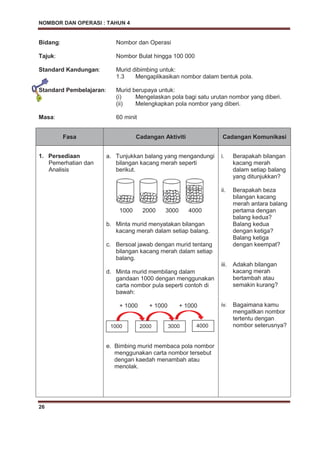 NOMBOR DAN OPERASI : TAHUN 4
26
Bidang: Nombor dan Operasi
Tajuk: Nombor Bulat hingga 100 000
Standard Kandungan: Murid dibimbing untuk:
1.3 Mengaplikasikan nombor dalam bentuk pola.
Standard Pembelajaran: Murid berupaya untuk:
(i) Mengelaskan pola bagi satu urutan nombor yang diberi.
(ii) Melengkapkan pola nombor yang diberi.
Masa: 60 minit
Fasa Cadangan Aktiviti Cadangan Komunikasi
1. Persediaan
Pemerhatian dan
Analisis
a. Tunjukkan balang yang mengandungi
bilangan kacang merah seperti
berikut.
1000 2000 3000 4000
b. Minta murid menyatakan bilangan
kacang merah dalam setiap balang.
c. Bersoal jawab dengan murid tentang
bilangan kacang merah dalam setiap
balang.
d. Minta murid membilang dalam
gandaan 1000 dengan menggunakan
carta nombor pula seperti contoh di
bawah:
+ 1000 + 1000 + 1000
e. Bimbing murid membaca pola nombor
menggunakan carta nombor tersebut
dengan kaedah menambah atau
menolak.
i. Berapakah bilangan
kacang merah
dalam setiap balang
yang ditunjukkan?
ii. Berapakah beza
bilangan kacang
merah antara balang
pertama dengan
balang kedua?
Balang kedua
dengan ketiga?
Balang ketiga
dengan keempat?
iii. Adakah bilangan
kacang merah
bertambah atau
semakin kurang?
iv. Bagaimana kamu
mengaitkan nombor
tertentu dengan
nombor seterusnya?1000 2000 3000 4000
 