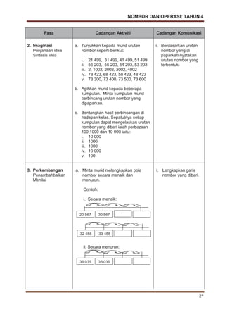 NOMBOR DAN OPERASI: TAHUN 4
27
Fasa Cadangan Aktiviti Cadangan Komunikasi
2. Imaginasi
Penjanaan idea
Sintesis idea
a. Tunjukkan kepada murid urutan
nombor seperti berikut:
i. 21 499, 31 499, 41 499, 51 499
ii. 56 203, 55 203, 54 203, 53 203
iii. 2, 1002, 2002, 3002, 4002
iv. 78 423, 68 423, 58 423, 48 423
v. 73 300, 73 400, 73 500, 73 600
b. Agihkan murid kepada beberapa
kumpulan. Minta kumpulan murid
berbincang urutan nombor yang
dipaparkan.
c. Bentangkan hasil perbincangan di
hadapan kelas. Sepatutnya setiap
kumpulan dapat mengelaskan urutan
nombor yang diberi ialah perbezaan
100,1000 dan 10 000 iaitu:
i. 10 000
ii. 1000
iii. 1000
iv. 10 000
v. 100
i. Berdasarkan urutan
nombor yang di
paparkan nyatakan
urutan nombor yang
terbentuk.
3. Perkembangan
Penambahbaikan
Menilai
a. Minta murid melengkapkan pola
nombor secara menaik dan
menurun.
Contoh:
i. Secara menaik:
ii. Secara menurun:
i. Lengkapkan garis
nombor yang diberi.
30 56720 567
33 45832 458
35 03536 035
 
