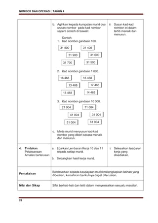 NOMBOR DAN OPERASI : TAHUN 4
28
b. Agihkan kepada kumpulan murid dua
urutan nombor pada kad nombor
seperti contoh di bawah:
Contoh:
1. Kad nombor gandaan 100.
2. Kad nombor gandaan 1 000.
3. Kad nombor gandaan 10 000.
c. Minta murid menyusun kad-kad
nombor yang diberi secara menaik
dan menurun.
ii. Susun kad-kad
nombor ini dalam
tertib menaik dan
menurun.
4. Tindakan
Pelaksanaan
Amalan berterusan
a. Edarkan Lembaran Kerja 10 dan 11
kepada setiap murid.
b. Bincangkan hasil kerja murid.
i. Selesaikan lembaran
kerja yang
disediakan.
Pentaksiran
Berdasarkan kepada keupayaan murid melengkapkan latihan yang
diberikan, kemahiran berikutnya dapat diteruskan.
Nilai dan Sikap Sifat berhati-hati dan teliti dalam menyelesaikan sesuatu masalah.
16 468
13 468 17 468
15 468
18 468 14 468
21 004
41 004 31 004
71 004
51 004 61 004
31 800
31 900 31 600
31 400
31 700 31 500
 