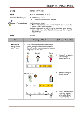 NOMBOR DAN OPERASI: TAHUN 4
31
Bidang: Nombor dan Operasi
Tajuk: Nombor Bulat hingga 100 000
Standard Kandungan: Murid dibimbing untuk:
1.4 Mengaplikasi sebarang nombor.
Standard Pembelajaran: Murid berupaya untuk:
(i) Membundarkan sebarang nombor kepada puluh, ratus, ribu
dan puluh ribu yang terdekat.
(ii) Mengenal pasti nombor yang boleh mewakili suatu nombor
yang telah dibundarkan kepada puluh, ratus, ribu dan puluh
ribu terdekat.
Masa: 60 minit
Fasa Cadangan Aktiviti Cadangan Komunikasi
1. Persediaan
Pemerhatian
dan Analisis
a. Murid diminta memerhatikan beberapa
keping gambar dan kad imbasan yang
ditunjukkan dan menjawab soalan-soalan
yang diajukan oleh guru.
Ali Ahmad Bakar
0 1 2 3 4 5 6 7 8 9
Pemain Doktor
0 1 2 3 4 5 6 7 8 9
0 1 2 3 4 5 6 7 8 9
i. Siapakah yang paling
dekat (hampir)
dengan Ahmad?
ii. Bola berada dekat
dengan siapa?
iii. Antara nombor 1 dan
9, nombor apakah
yang paling dekat
dengan nombor 7?
 