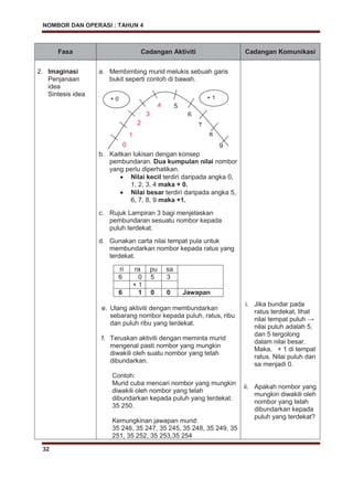 NOMBOR DAN OPERASI : TAHUN 4
32
Fasa Cadangan Aktiviti Cadangan Komunikasi
2. Imaginasi
Penjanaan
idea
Sintesis idea
a. Membimbing murid melukis sebuah garis
bukit seperti contoh di bawah.
b. Kaitkan lukisan dengan konsep
pembundaran. Dua kumpulan nilai nombor
yang perlu diperhatikan.g p
Nilai kecil terdiri daripada angka 0,
1, 2, 3, 4 maka + 0.
Nilai besar terdiri daripada angka 5,
6, 7, 8, 9 maka +1.
c. Rujuk Lampiran 3 bagi menjelaskan
pembundaran sesuatu nombor kepada
puluh terdekat.
d. Gunakan carta nilai tempat pula untuk
membundarkan nombor kepada ratus yang
terdekat.
ri ra pu sa
6 0 5 3
+ 1
6 1 0 0 Jawapan
e. Ulang aktiviti dengan membundarkan
sebarang nombor kepada puluh, ratus, ribu
dan puluh ribu yang terdekat.
f. Teruskan aktiviti dengan meminta murid
mengenal pasti nombor yang mungkin
diwakili oleh suatu nombor yang telah
dibundarkan.
Contoh:
Murid cuba mencari nombor yang mungkin
diwakili oleh nombor yang telah
dibundarkan kepada puluh yang terdekat.
35 250.
Kemungkinan jawapan murid:
35 246, 35 247, 35 245, 35 248, 35 249, 35
251, 35 252, 35 253,35 254
i. Jika bundar pada
ratus terdekat, lihat
nilai tempat puluh →
nilai puluh adalah 5,
dan 5 tergolong
dalam nilai besar.
Maka, + 1 di tempat
ratus. Nilai puluh dan
sa menjadi 0.
ii. Apakah nombor yang
mungkin diwakili oleh
nombor yang telah
dibundarkan kepada
puluh yang terdekat?
1
2
3
4 5
6
7
8
9
+ 1
0
+ 0
 