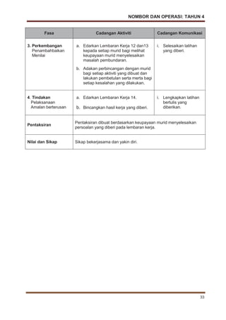 NOMBOR DAN OPERASI: TAHUN 4
33
Fasa Cadangan Aktiviti Cadangan Komunikasi
3. Perkembangan
Penambahbaikan
Menilai
a. Edarkan Lembaran Kerja 12 dan13
kepada setiap murid bagi melihat
keupayaan murid menyelesaikan
masalah pembundaran.
b. Adakan perbincangan dengan murid
bagi setiap aktiviti yang dibuat dan
lakukan pembetulan serta merta bagi
setiap kesalahan yang dilakukan.
i. Selesaikan latihan
yang diberi.
4. Tindakan
Pelaksanaan
Amalan berterusan
a. Edarkan Lembaran Kerja 14.
b. Bincangkan hasil kerja yang diberi.
i. Lengkapkan latihan
bertulis yang
diberikan.
Pentaksiran
Pentaksiran dibuat berdasarkan keupayaan murid menyelesaikan
persoalan yang diberi pada lembaran kerja.
Nilai dan Sikap Sikap bekerjasama dan yakin diri.
 