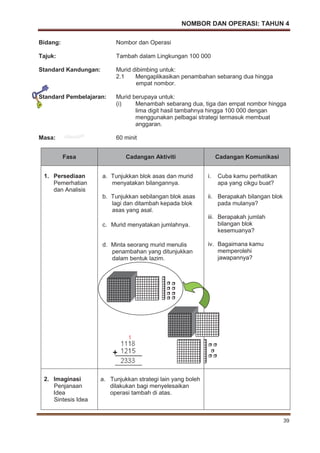 NOMBOR DAN OPERASI: TAHUN 4
39
Bidang: Nombor dan Operasi
Tajuk: Tambah dalam Lingkungan 100 000
Standard Kandungan: Murid dibimbing untuk:
2.1 Mengaplikasikan penambahan sebarang dua hingga
empat nombor.
Standard Pembelajaran: Murid berupaya untuk:
(i) Menambah sebarang dua, tiga dan empat nombor hingga
lima digit hasil tambahnya hingga 100 000 dengan
menggunakan pelbagai strategi termasuk membuat
anggaran.
Masa: 60 minit
Fasa Cadangan Aktiviti Cadangan Komunikasi
1. Persediaan
Pemerhatian
dan Analisis
a. Tunjukkan blok asas dan murid
menyatakan bilangannya.
b. Tunjukkan sebilangan blok asas
lagi dan ditambah kepada blok
asas yang asal.
c. Murid menyatakan jumlahnya.
d. Minta seorang murid menulis
penambahan yang ditunjukkan
dalam bentuk lazim.
i. Cuba kamu perhatikan
apa yang cikgu buat?
ii. Berapakah bilangan blok
pada mulanya?
iii. Berapakah jumlah
bilangan blok
kesemuanya?
iv. Bagaimana kamu
memperolehi
jawapannya?
2. Imaginasi
Penjanaan
Idea
Sintesis Idea
a. Tunjukkan strategi lain yang boleh
dilakukan bagi menyelesaikan
operasi tambah di atas.
 