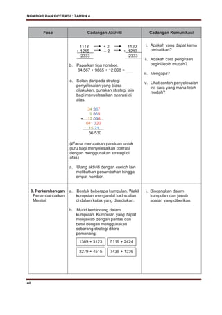 NOMBOR DAN OPERASI : TAHUN 4
40
Fasa Cadangan Aktiviti Cadangan Komunikasi
1118 + 2 1120
+ 1215 – 2 + 1213
2333 2333
b. Paparkan tiga nombor.
34 567 + 9865 + 12 098 = ___
c. Selain daripada strategi
penyelesaian yang biasa
dilakukan, gunakan strategi lain
bagi menyelesaikan operasi di
atas.
34 567
9 865
+ 12 098
041 320
15 21
56 530
(Warna merupakan panduan untuk
guru bagi menyelesaikan operasi
dengan menggunakan strategi di
atas)
a. Ulang aktiviti dengan contoh lain
melibatkan penambahan hingga
empat nombor.
i. Apakah yang dapat kamu
perhatikan?
ii. Adakah cara pengiraan
begini lebih mudah?
iii. Mengapa?
iv. Lihat contoh penyelesaian
ini, cara yang mana lebih
mudah?
3. Perkembangan
Penambahbaikan
Menilai
a. Bentuk beberapa kumpulan. Wakil
kumpulan mengambil kad soalan
di dalam kotak yang disediakan.
b. Murid berbincang dalam
kumpulan. Kumpulan yang dapat
menjawab dengan pantas dan
betul dengan menggunakan
sebarang strategi dikira
pemenang.
i. Bincangkan dalam
kumpulan dan jawab
soalan yang diberikan.
3279 + 4515 7438 + 1336
1369 + 3123 5119 + 2424
 