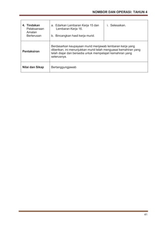 NOMBOR DAN OPERASI: TAHUN 4
41
4. Tindakan
Pelaksanaan
Amalan
Berterusan
a. Edarkan Lembaran Kerja 15 dan
Lembaran Kerja 16.
b. Bincangkan hasil kerja murid.
i. Selesaikan.
Pentaksiran
Berdasarkan keupayaan murid menjawab lembaran kerja yang
diberikan, ini menunjukkan murid telah menguasai kemahiran yang
telah diajar dan bersedia untuk mempelajari kemahiran yang
seterusnya.
Nilai dan Sikap Bertanggungjawab
 