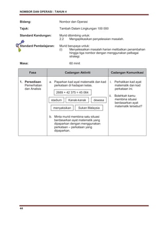 NOMBOR DAN OPERASI : TAHUN 4
44
Bidang: Nombor dan Operasi
Tajuk: Tambah Dalam Lingkungan 100 000
Standard Kandungan: Murid dibimbing untuk:
2.2 Mengaplikasikan penyelesaian masalah.
Standard Pembelajaran: Murid berupaya untuk:
(i) Menyelesaikan masalah harian melibatkan penambahan
hingga tiga nombor dengan menggunakan pelbagai
strategi.
Masa: 60 minit
Fasa Cadangan Aktiviti Cadangan Komunikasi
1. Persediaan
Pemerhatian
dan Analisis
a. Paparkan kad ayat matematik dan kad
perkataan di hadapan kelas.
b. Minta murid membina satu situasi
berdasarkan ayat matematik yang
dipaparkan dengan menggunakan
perkataan – perkataan yang
dipaparkan.
i. Perhatikan kad ayat
matematik dan kad
perkataan ini.
ii. Bolehkah kamu
membina situasi
berdasarkan ayat
matematik tersebut?
2689 + 42 375 = 45 064
stadium Kanak-kanak dewasa
menyaksikan Sukan Malaysia
 