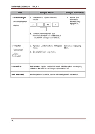NOMBOR DAN OPERASI : TAHUN 4
50
Fasa Cadangan Aktiviti Cadangan Komunikasi
3. Perkembangan
Penambahbaikan
Menilai
a. Sediakan kad seperti contoh di
bawah:
b. Minta murid membentuk ayat
matematik tambah dari kad tersebut.
Tentukan 96 sebagai hasil tambah.
h. Bentuk ayat
matematik
dari kad yang
dipaparkan.
4. Tindakan
Pelaksanaan
Amalan
berterusan
a. Agihkkan Lembaran Kerja 18 kepada
murid.
b. Bincangkan hasil kerja murid.
Selesaikan kerja yang
diberi.
Pentaksiran Berdasarkan kepada keupayaan murid melengkapkan latihan yang
diberikan, kemahiran berikutnya dapat diteruskan.
Nilai dan Sikap Menerapkan sikap sabar,berhati-hati,bekerjasama dan kemas.
27 96
+
=
 