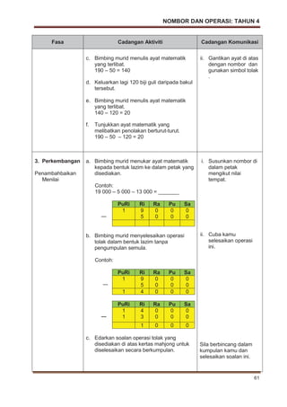 NOMBOR DAN OPERASI: TAHUN 4
61
Fasa Cadangan Aktiviti Cadangan Komunikasi
c. Bimbing murid menulis ayat matematik
yang terlibat.
190 – 50 = 140
d. Keluarkan lagi 120 biji guli daripada bakul
tersebut.
e. Bimbing murid menulis ayat matematik
yang terlibat.
140 – 120 = 20
f. Tunjukkan ayat matematik yang
melibatkan penolakan berturut-turut.
190 – 50 – 120 = 20
ii. Gantikan ayat di atas
dengan nombor dan
gunakan simbol tolak
.
3. Perkembangan
Penambahbaikan
Menilai
a. Bimbing murid menukar ayat matematik
kepada bentuk lazim ke dalam petak yang
disediakan.
Contoh:
19 000 – 5 000 – 13 000 = _______
PuRi Ri Ra Pu Sa
1 9
5
0
0
0
0
0
0
b. Bimbing murid menyelesaikan operasi
tolak dalam bentuk lazim tanpa
pengumpulan semula.
Contoh:
PuRi Ri Ra Pu Sa
1 9
5
0
0
0
0
0
0
1 4 0 0 0
PuRi Ri Ra Pu Sa
1
1
4
3
0
0
0
0
0
0
1 0 0 0
c. Edarkan soalan operasi tolak yang
disediakan di atas kertas mahjong untuk
diselesaikan secara berkumpulan.
i. Susunkan nombor di
dalam petak
mengikut nilai
tempat.
ii. Cuba kamu
selesaikan operasi
ini.
Sila berbincang dalam
kumpulan kamu dan
selesaikan soalan ini.
―
―
―
 