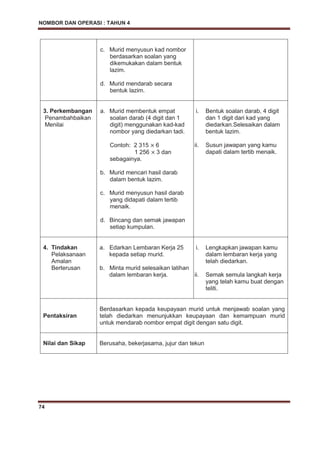 NOMBOR DAN OPERASI : TAHUN 4
74
c. Murid menyusun kad nombor
berdasarkan soalan yang
dikemukakan dalam bentuk
lazim.
d. Murid mendarab secara
bentuk lazim.
3. Perkembangan
Penambahbaikan
Menilai
a. Murid membentuk empat
soalan darab (4 digit dan 1
digit) menggunakan kad-kad
nombor yang diedarkan tadi.
Contoh: 2 315 6
1 256 3 dan
sebagainya.
b. Murid mencari hasil darab
dalam bentuk lazim.
c. Murid menyusun hasil darab
yang didapati dalam tertib
menaik.
d. Bincang dan semak jawapan
setiap kumpulan.
i. Bentuk soalan darab, 4 digit
dan 1 digit dari kad yang
diedarkan.Selesaikan dalam
bentuk lazim.
ii. Susun jawapan yang kamu
dapati dalam tertib menaik.
4. Tindakan
Pelaksanaan
Amalan
Berterusan
a. Edarkan Lembaran Kerja 25
kepada setiap murid.
b. Minta murid selesaikan latihan
dalam lembaran kerja.
i. Lengkapkan jawapan kamu
dalam lembaran kerja yang
telah diedarkan.
ii. Semak semula langkah kerja
yang telah kamu buat dengan
teliti.
Pentaksiran
Berdasarkan kepada keupayaan murid untuk menjawab soalan yang
telah diedarkan menunjukkan keupayaan dan kemampuan murid
untuk mendarab nombor empat digit dengan satu digit.
Nilai dan Sikap Berusaha, bekerjasama, jujur dan tekun
 
